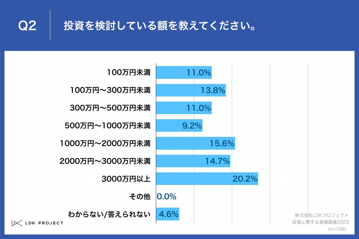 「Q2.投資を検討している額を教えてください。」