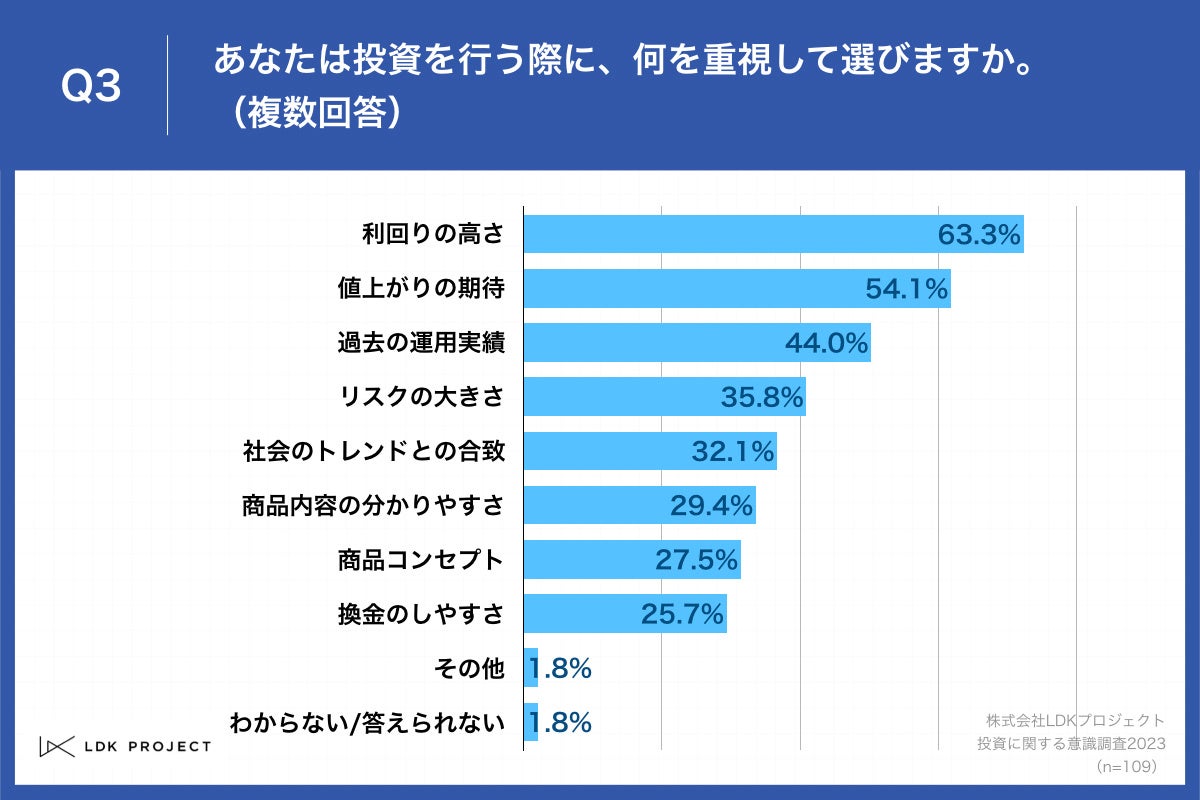「Q3.あなたは投資を行う際に、何を重視して選びますか。（複数回答）」