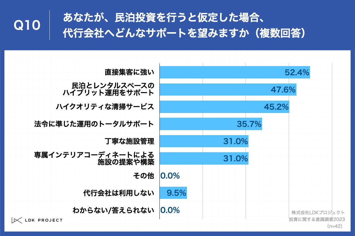 「Q10.あなたが、民泊投資を行うと仮定した場合、代行会社へどんなサポートを望みますか（複数回答）」