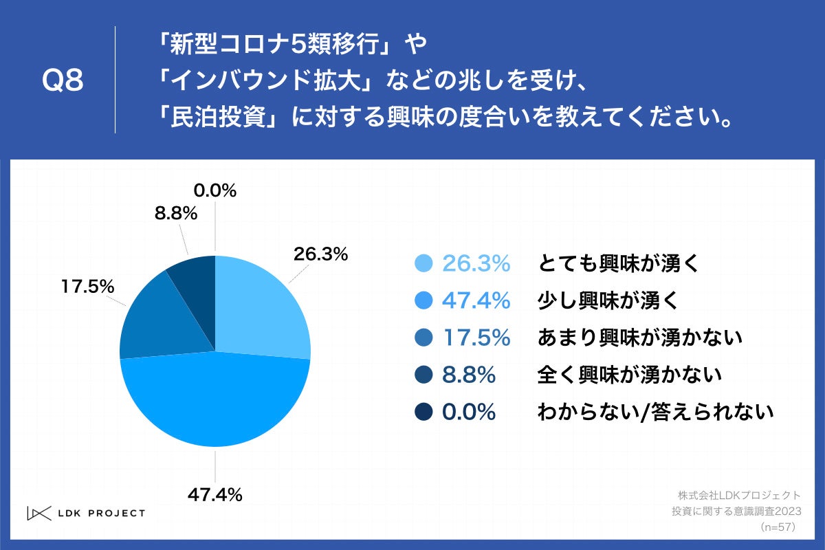 「Q8.「新型コロナ5類移行」や「インバウンド拡大」などの兆しを受け、「民泊投資」に対する興味の度合いを教えてください。」