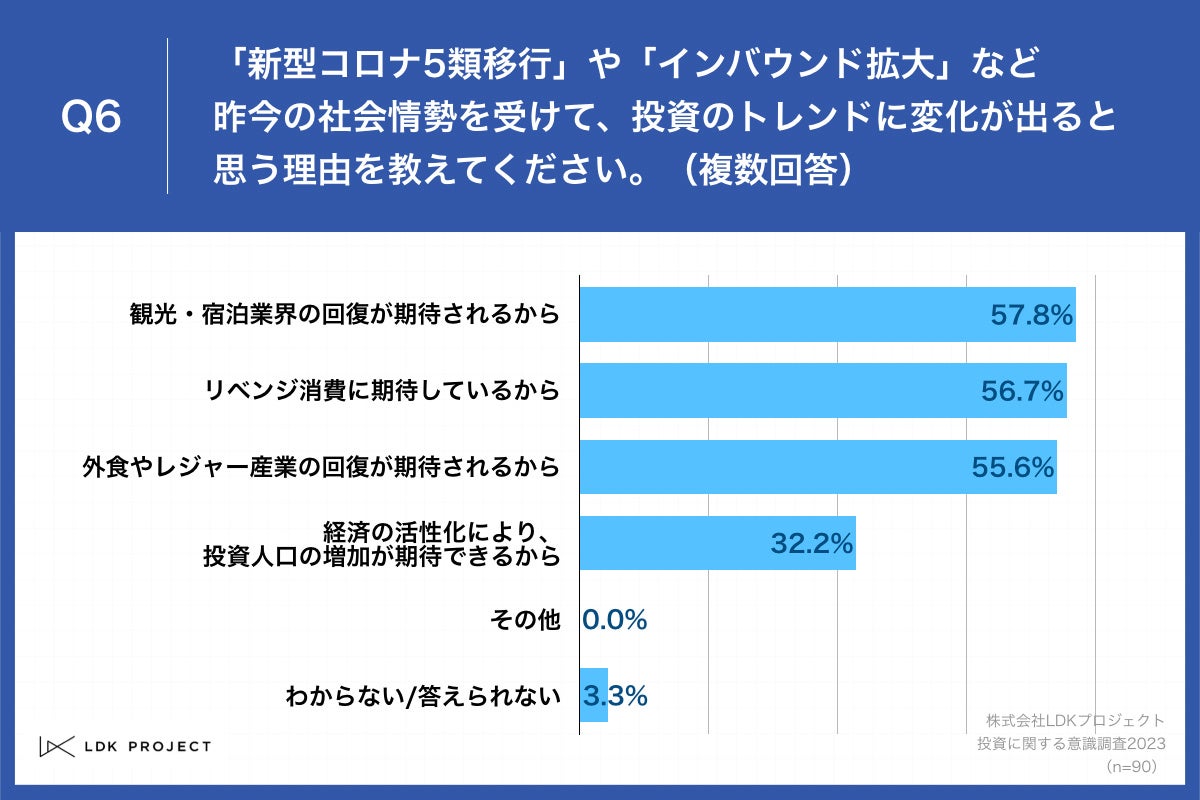 「Q6.「新型コロナ5類移行」や「インバウンド拡大」など昨今の社会情勢を受けて、投資のトレンドに変化が出ると思う理由を教えてください。（複数回答）」