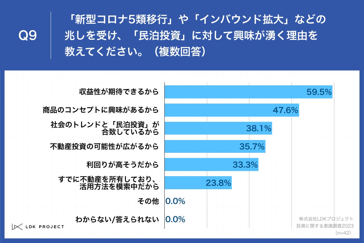 「Q9.「新型コロナ5類移行」や「インバウンド拡大」などの兆しを受け、「民泊投資」に対して興味が湧く理由を教えてください。（複数回答）」