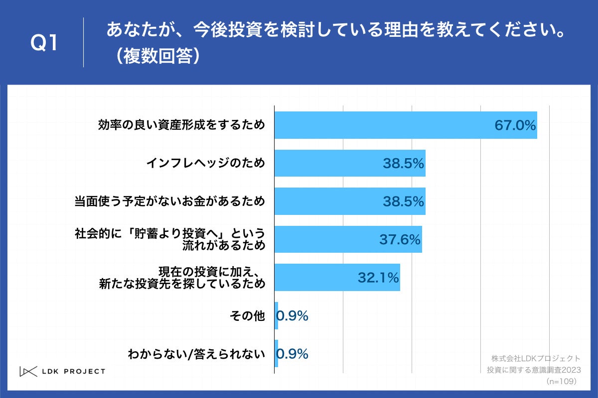 「Q1.あなたが、今後投資を検討している理由を教えてください。（複数回答）」