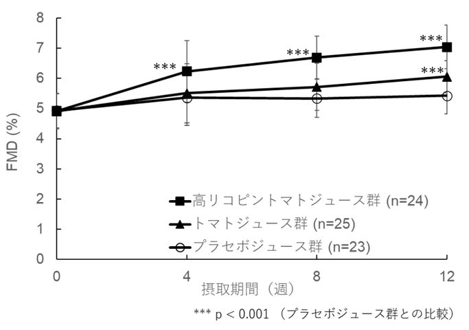 リコピンを含むトマトジュースの継続摂取により、血管のしなやかさの リコピンを含むトマトジュースの継続摂取により、血管のしなやかさの
