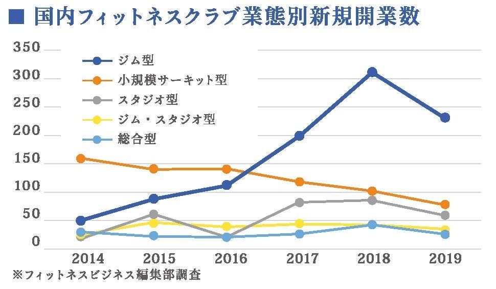 ※２ 国内フィットネスクラブ業態別新規開業数　フィットネスビジネス編集部調査
