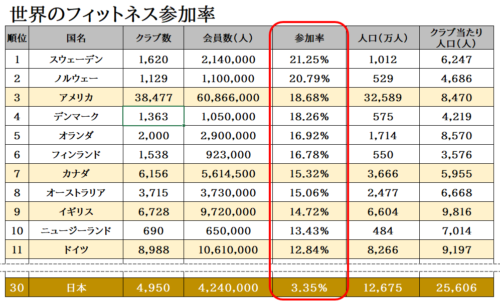 ※1 IHRSAグローバルレポート『2018年各国フィットネス参加率』より