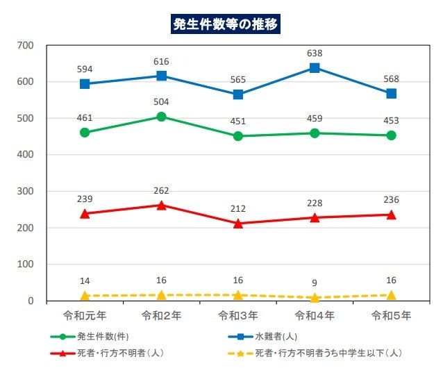 警視庁生活安全局生活安全課「令和５年夏期における水難の状況」より出典