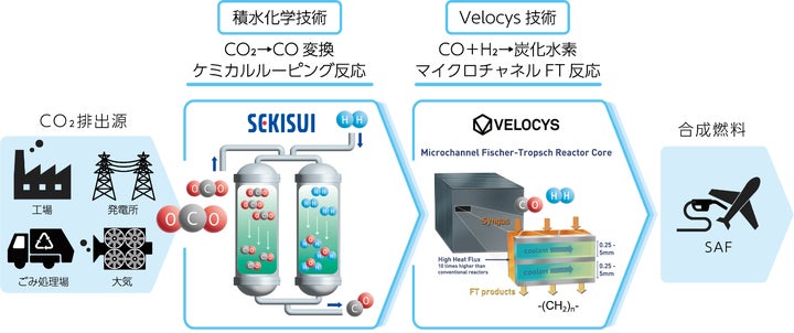 積水化学とVelocysがCO₂由来合成燃料(e-SAF)の製造技術構築に向けた 積水化学とVelocysがCO₂由来合成燃料(e-SAF)の製造技術構築に向けた