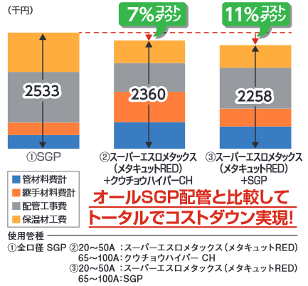 経済比較　(※実物件（FCU12台）をモデルに算出)