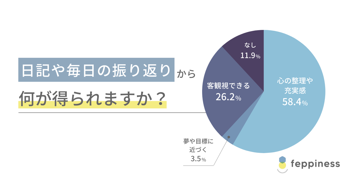 「日記や毎日の振り返りから変化や気づきが得られる」88.1％