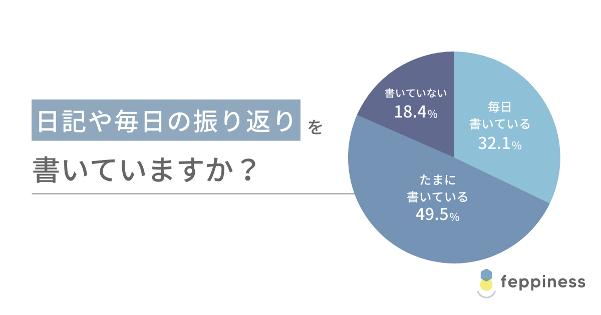 「日記や毎日の振り返りを書いている人」81.6％