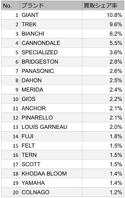 自転車ブランド別買取数量&シェア率ランキング TOP20