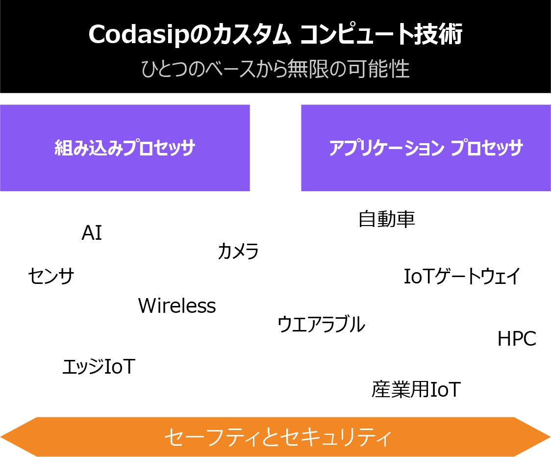 Codasip Images Codasip Studio 9.2.0: 新機能 : Codasip 推出下一代 700 系列 RISC-V 处理器 – VDUZ
