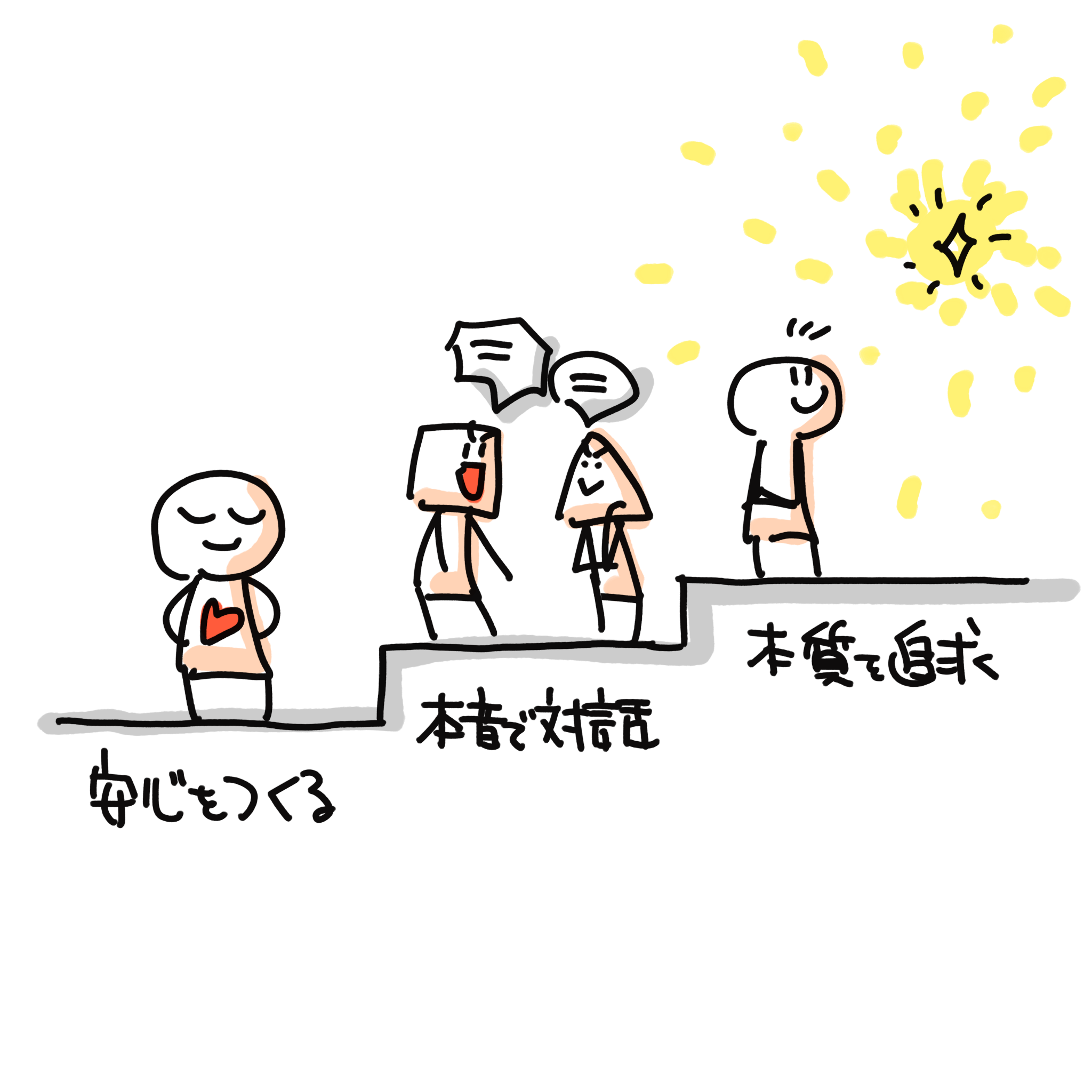 本音で共創ステップ©Daisuke Motozono