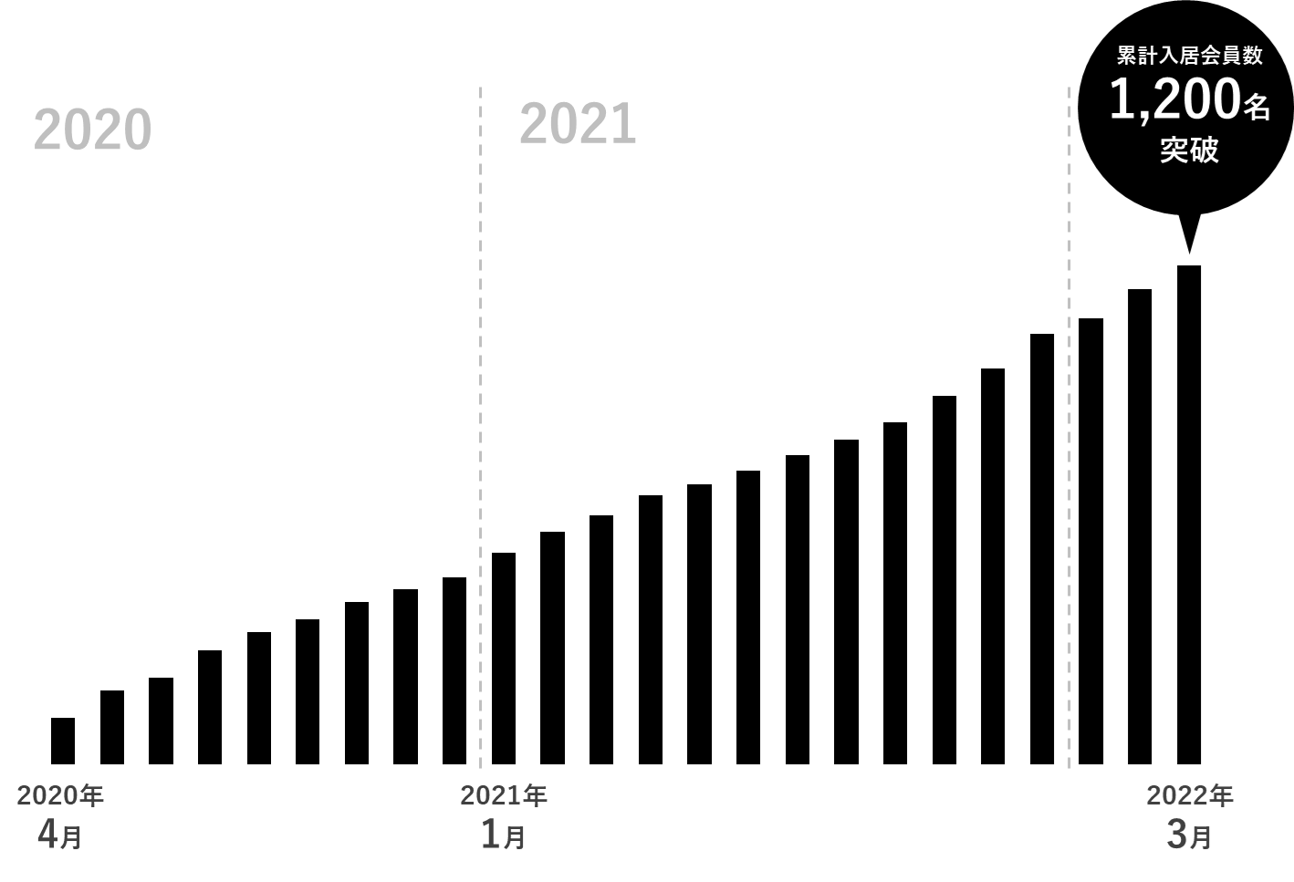 NUWORKSのシェアオフィス入居者数が順調に増えて続けている
