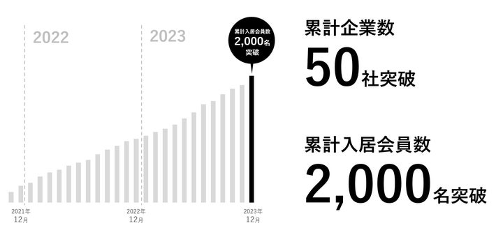 Nuworks NUWORKSのシェアオフィスの累計入居企業50社・累計入居者会員数2,000名突破したことを記念して、総額6,600万円相当のスタートアップ ...