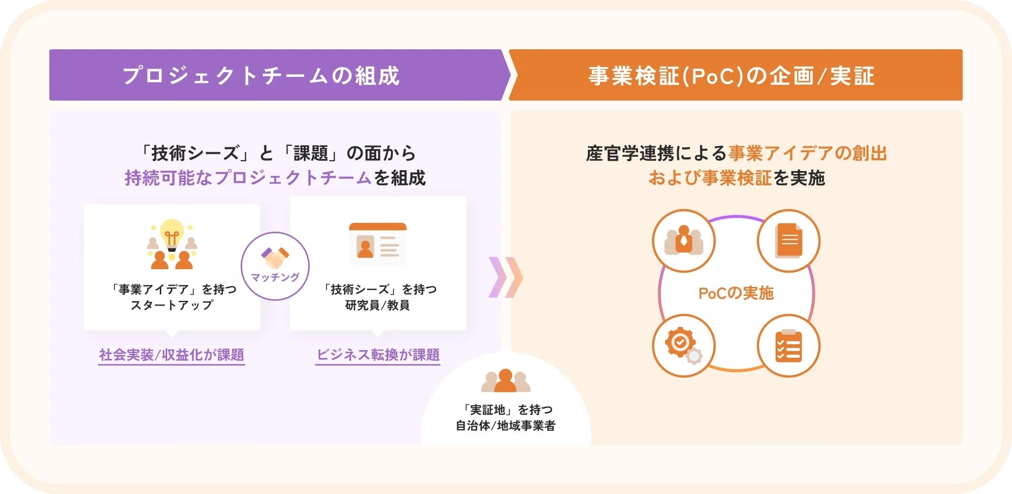 高専の技術シーズ×スタートアップの事業アイデアによる地域課題の解決