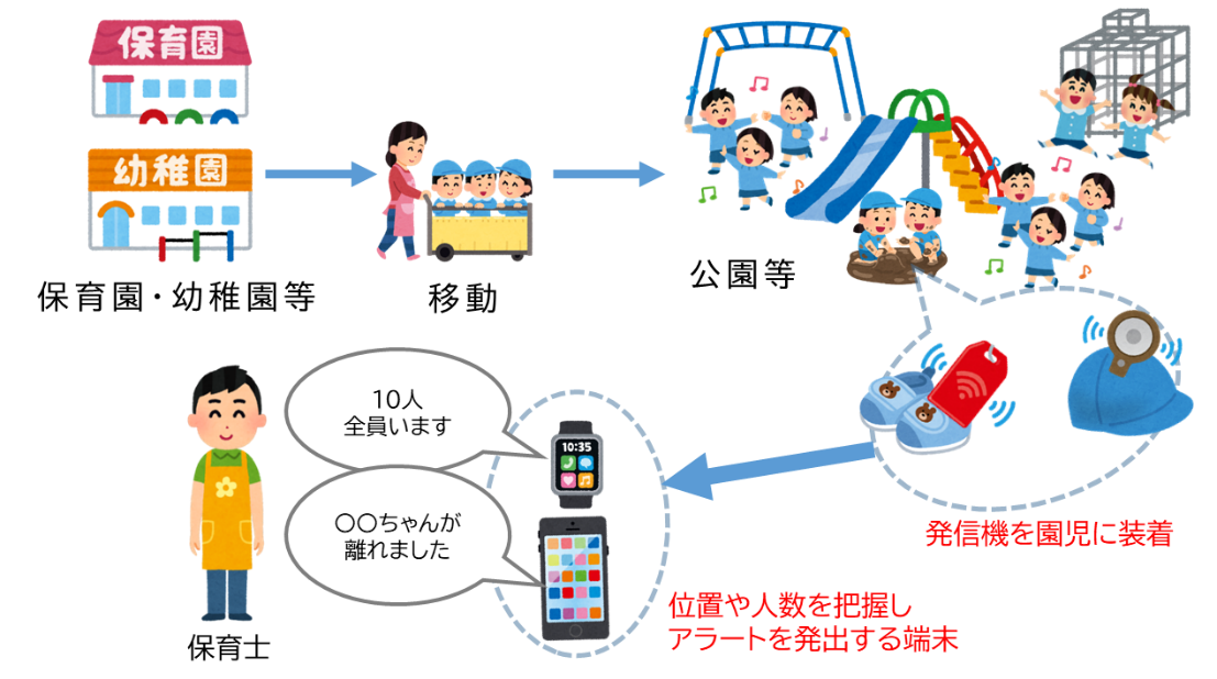 ICTを使って園児の置き去り・行方不明を防止!!