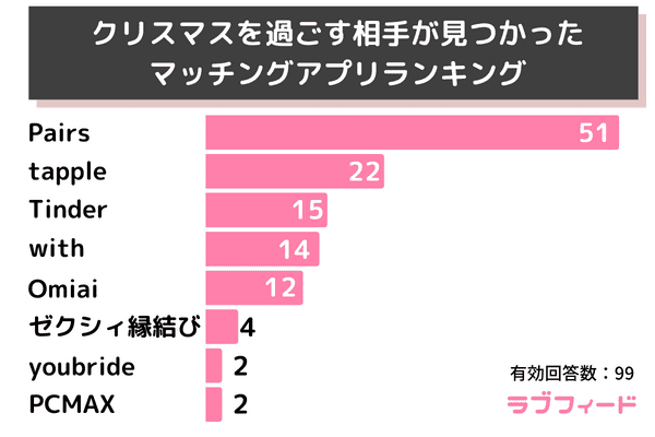 クリスマスを過ごす相手が見つかったマッチングアプリランキング