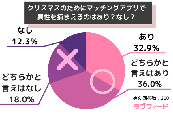 クリスマスのためにマッチングアプリで異性を探すのはアリかなしか