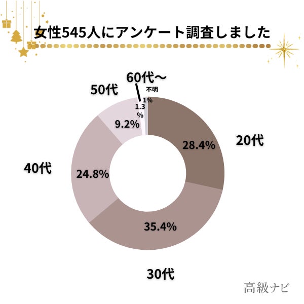 女性がクリスマスにもらって本当に嬉しいプレゼントは 545人に大調査 株式会社secret Placeのプレスリリース 女性がクリスマスにもらって本当に嬉しいプレゼントは 545人に大調査 株式会社secret Placeのプレスリリース