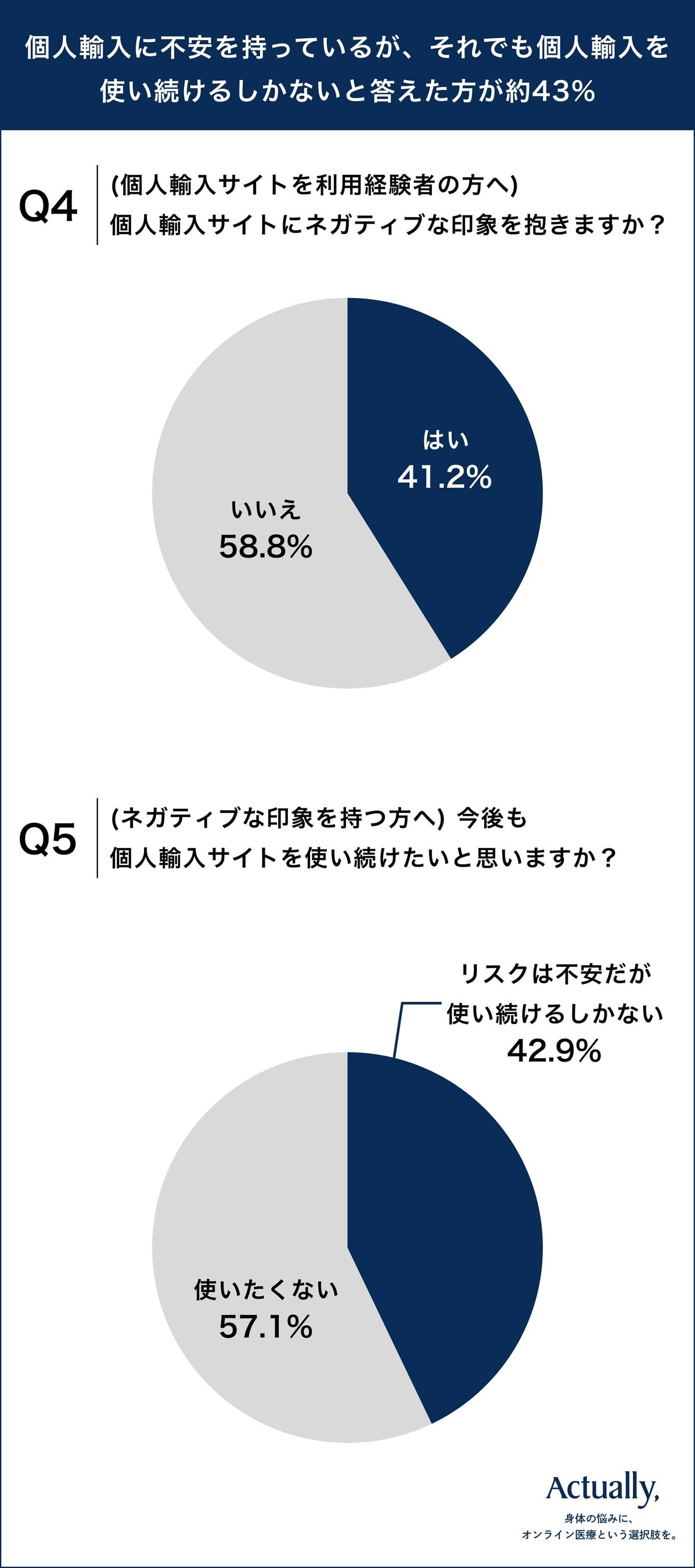 Q4. (個人輸入サイトを利用経験者の方へ) 個人輸入サイトにネガティブな印象を抱きますか？