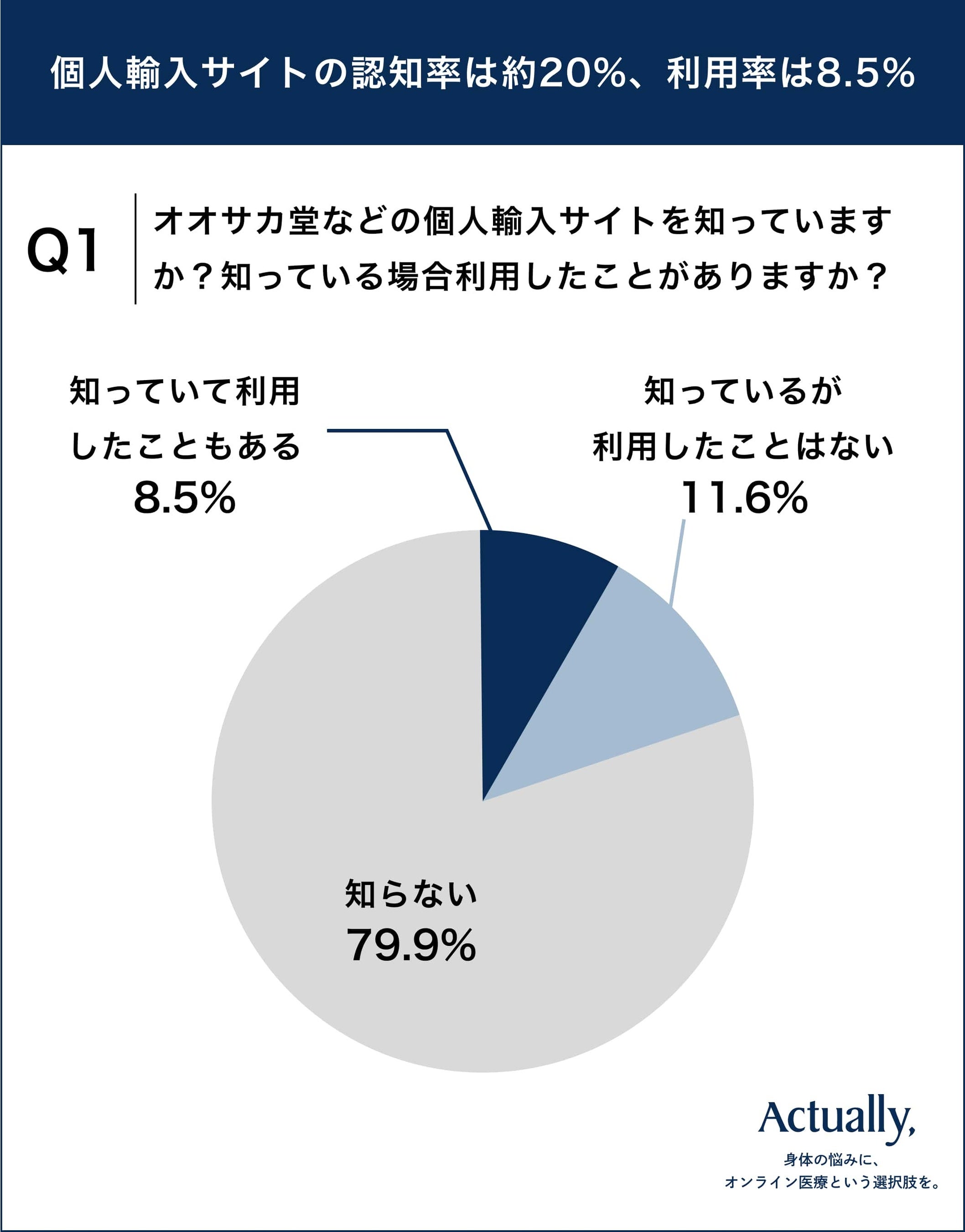 Q1. オオサカ堂などの個人輸入サイトを知っていますか？知っている場合利用したことがありますか？