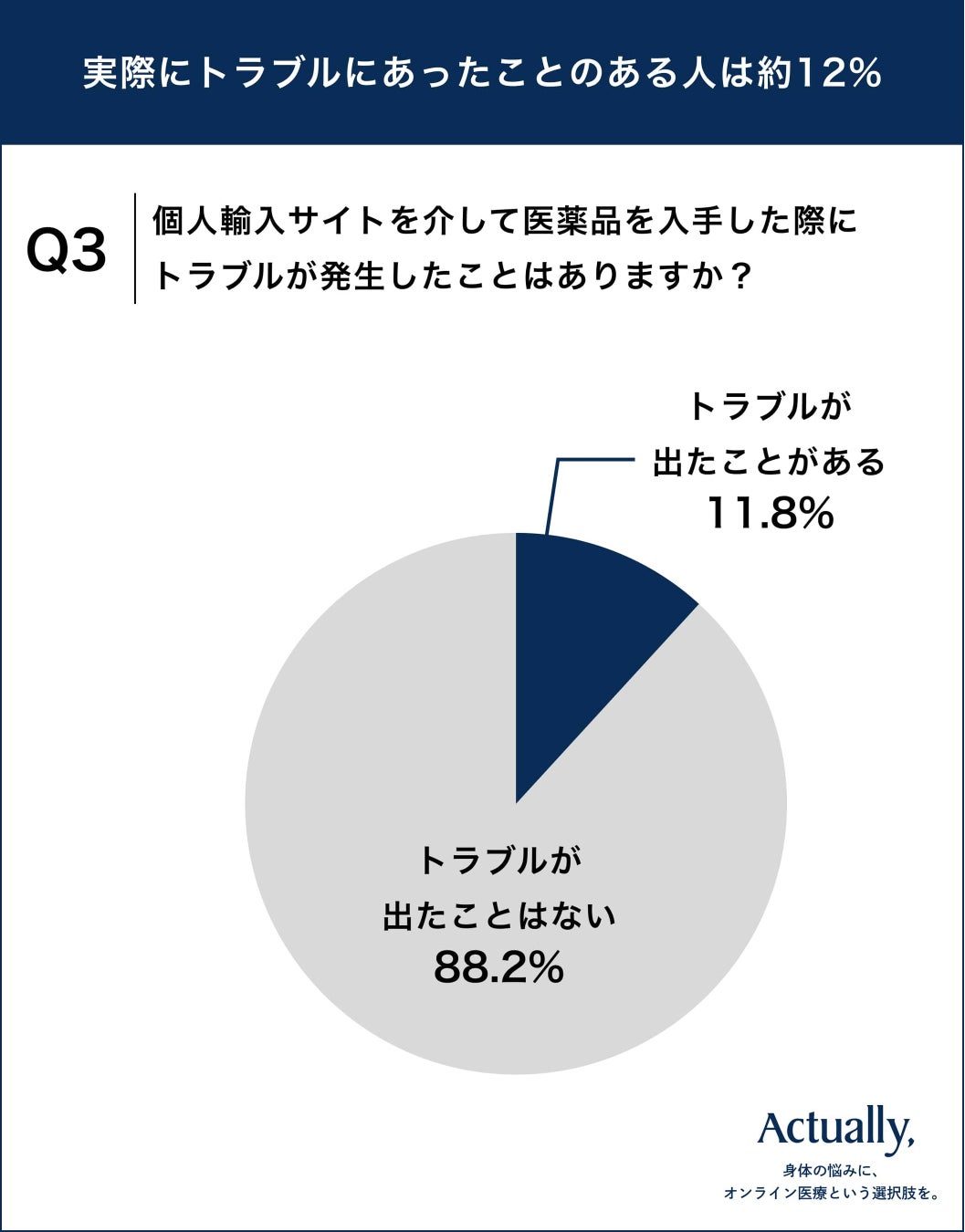 Q3. 個人輸入サイトを介して医薬品を入手した際に トラブルが発生したことはありますか？