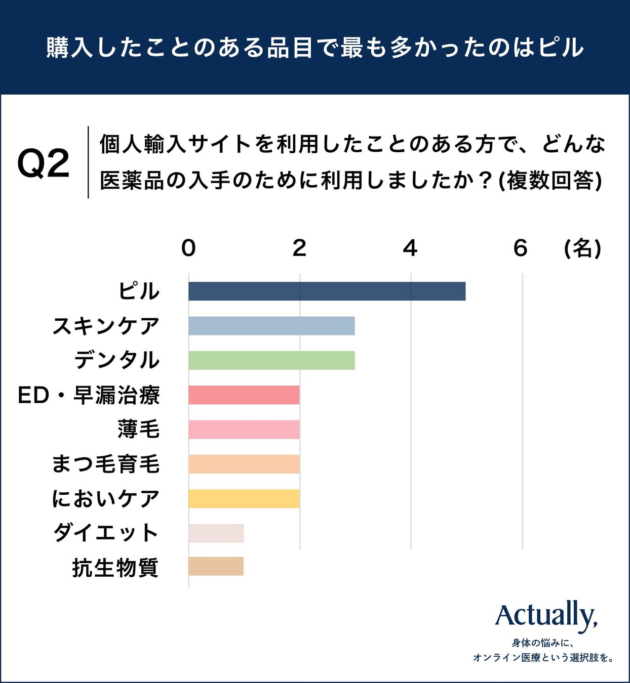 Q2. 個人輸入サイトを利用したことのある方で、どんな医薬品の入手のために利用しましたか？(複数回答)