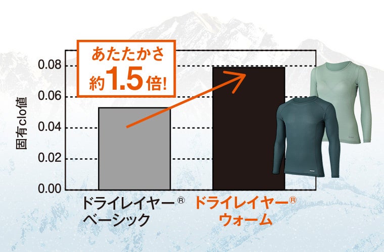 ※サーモラボ法によりclo値（衣類の保温性を数値化した値）を取得した。実際の着用条件を加味し、横方向に20%伸長させた状態で測定。ドライレイヤー®ベーシックの保温性と比較して、約1.5倍のclo値が得られた。