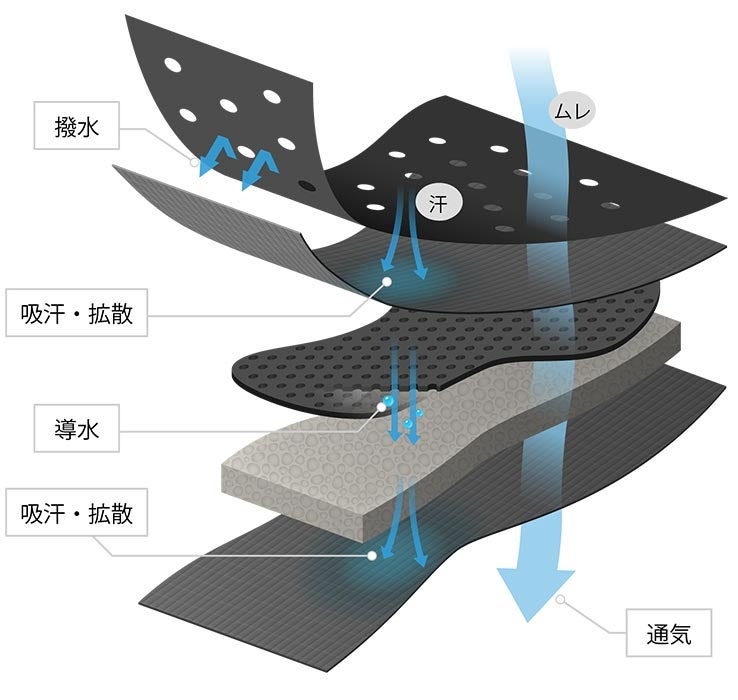 独自開発の5層構造「リンクドライ®パッド」