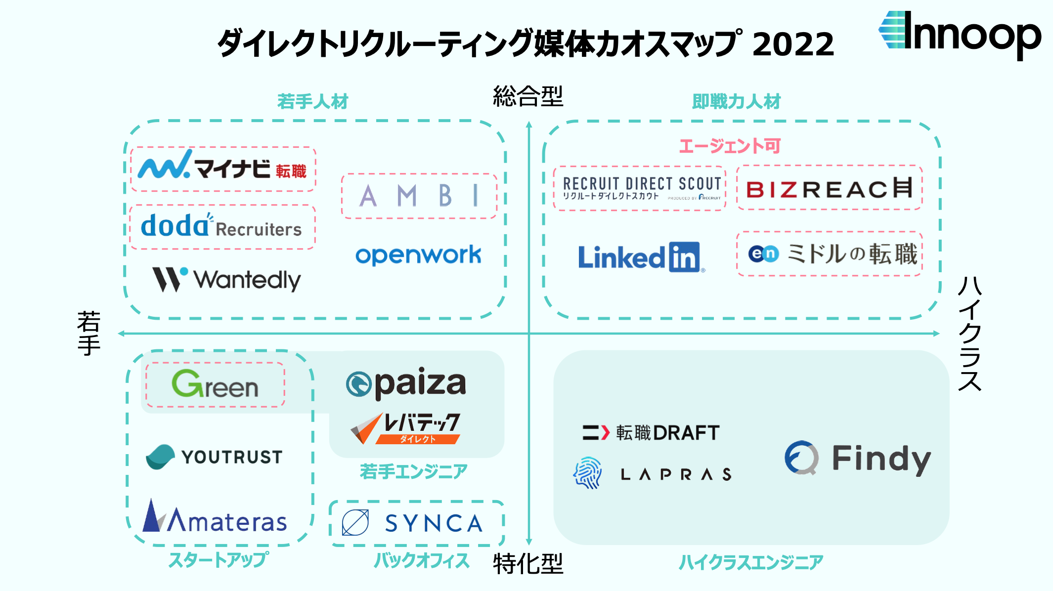中途採用向けスカウト媒体カオスマップ2022