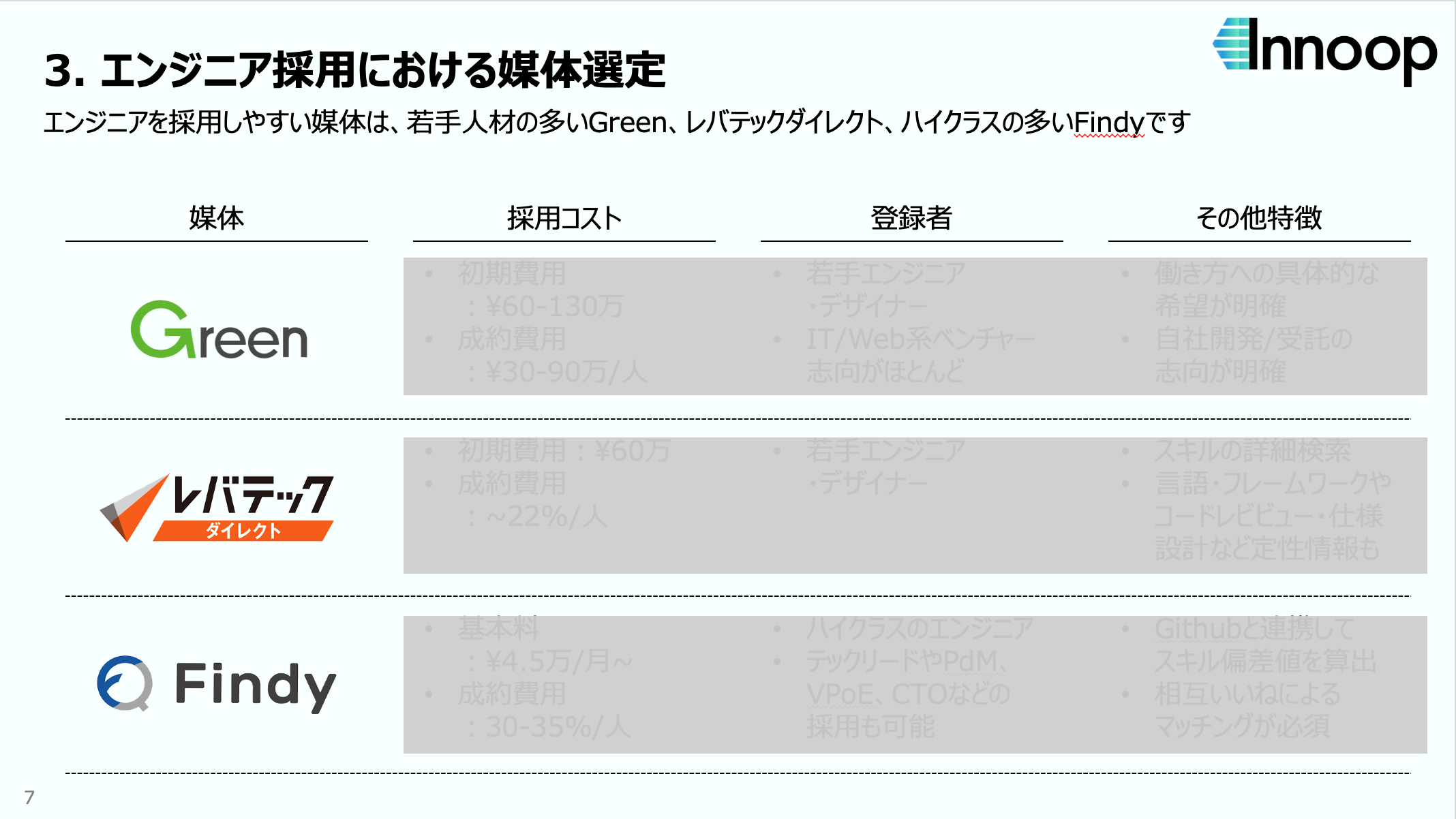 エンジニア採用に適した媒体選定