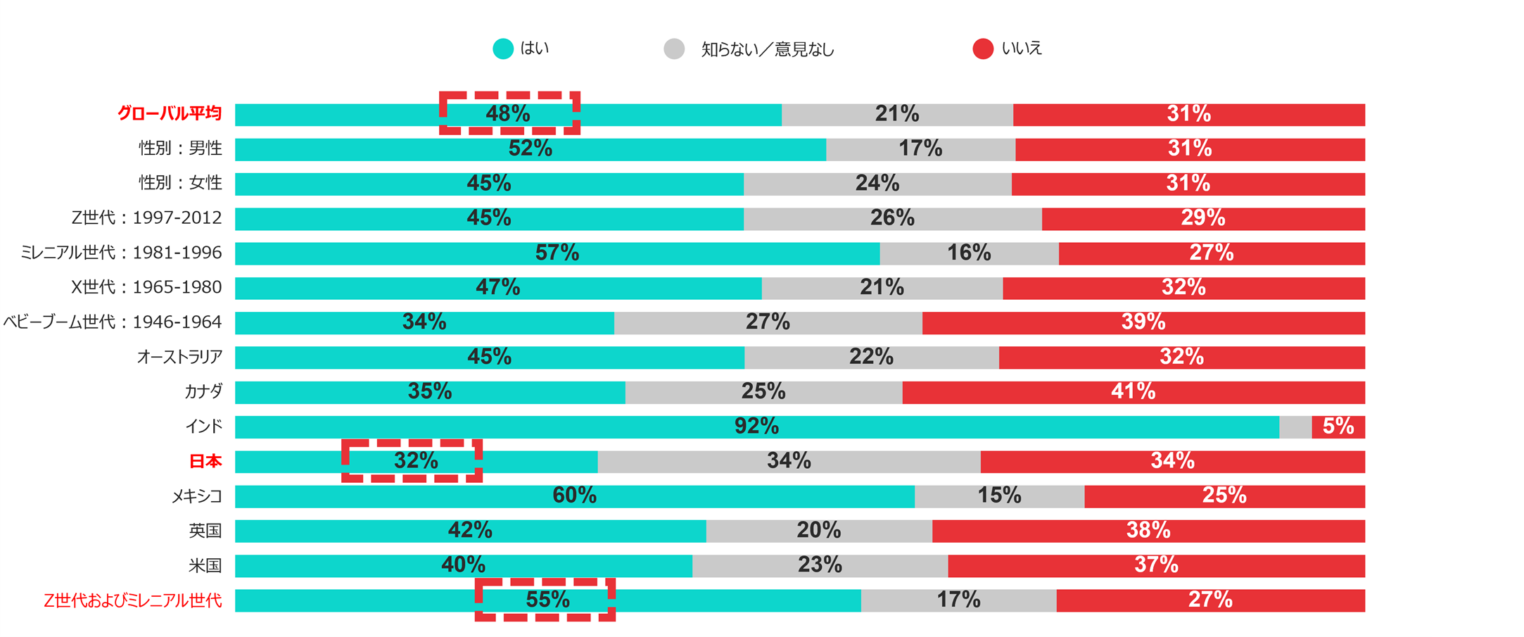 表2：「持続可能な製品のために、より高い金額を支払いますか？」 の問いに対する回答結果 