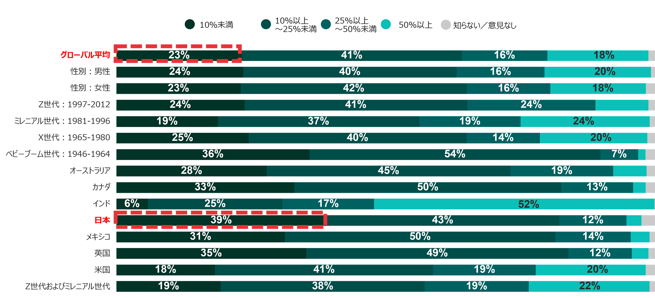 表3：「持続可能な製品のために進んで支払ってもよいと思える、割り増し金額の上限をお答えください」 の問いに対する回答結果
