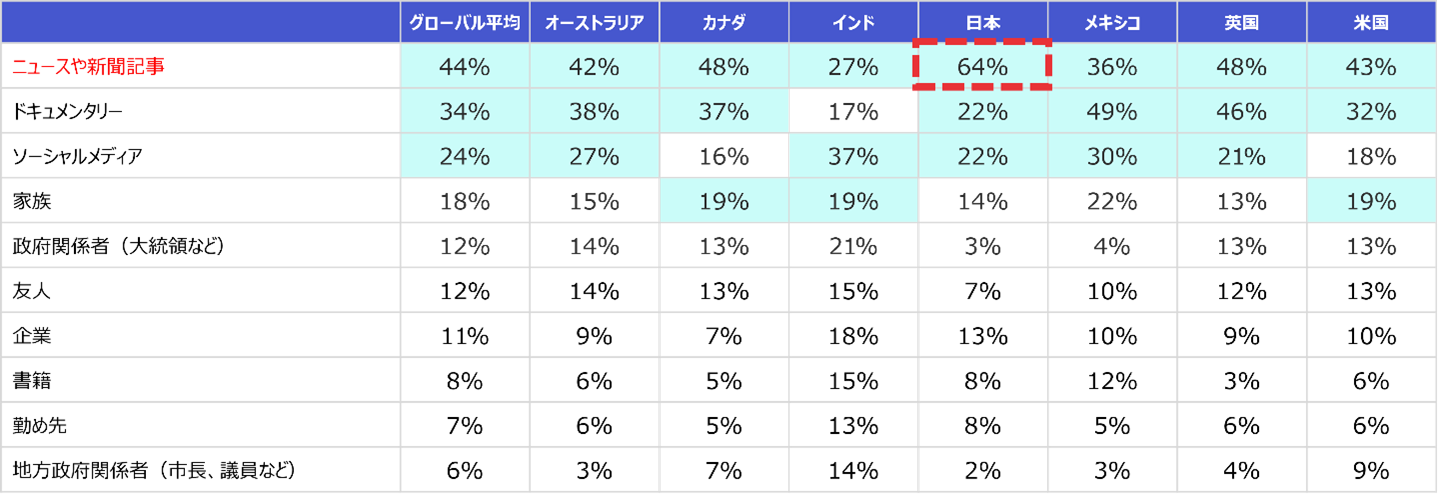 表4：「気候変動に対処するための直接的な行動に目を向けることになった場合に、誰あるいは何から 最も影響を受けますか。上位2つの情報源を選択してください」の問いに対する回答結果