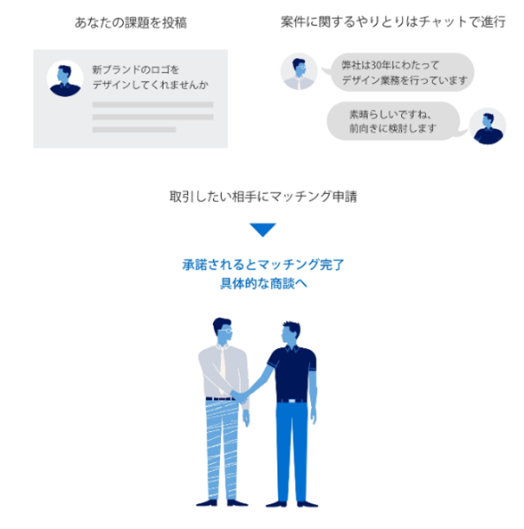 ビジネス・マッチングのサービス利用イメージ