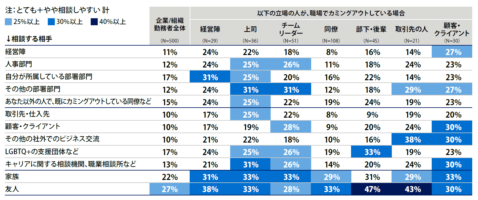 （上図のヒートマップチャートで、「上司」「チームリーダー」が特に目立っている）