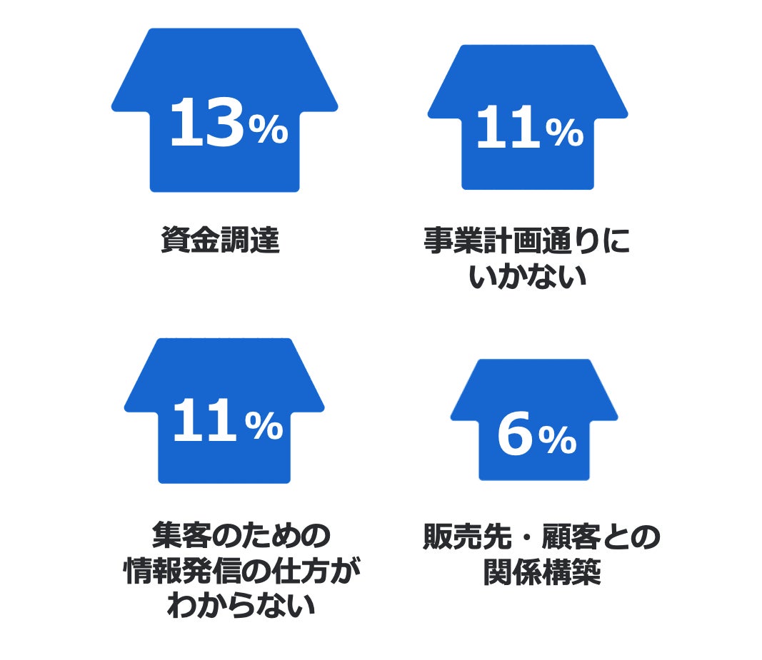 現在(2022年)感じている悩みや課題