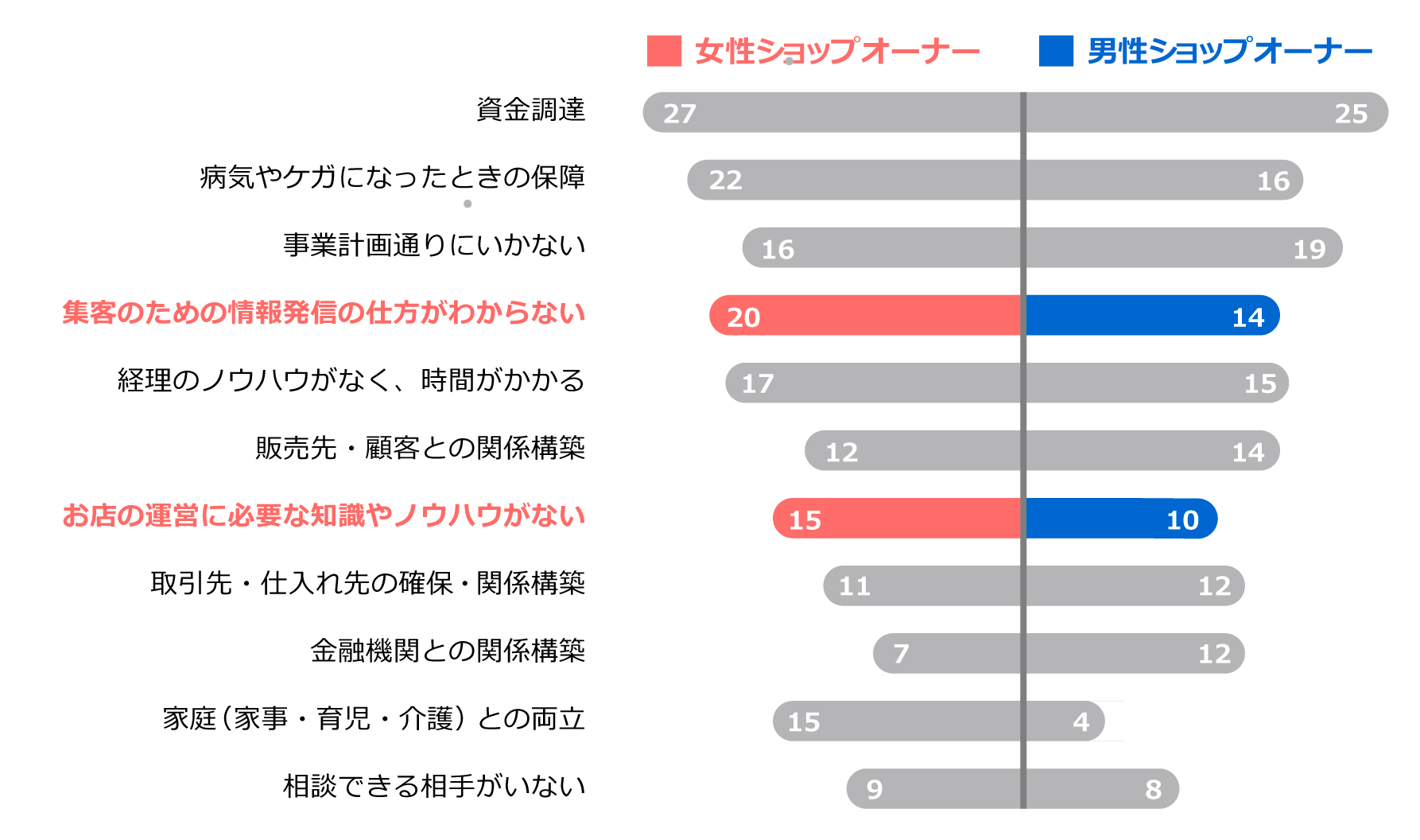 開業時に抱える課題