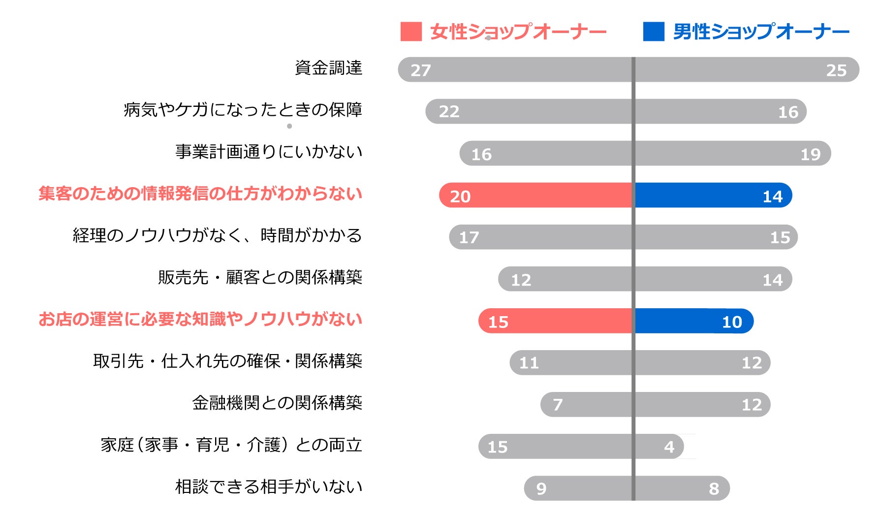 開業時に抱える課題