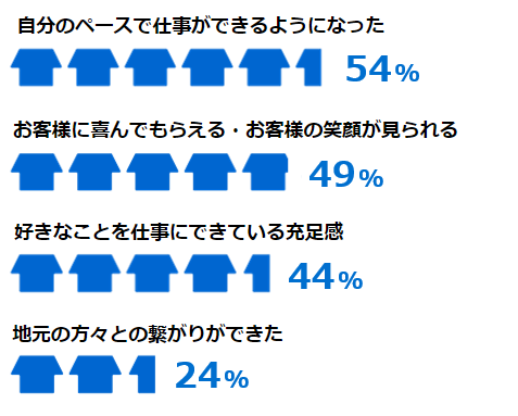 開業してよかったと思う点
