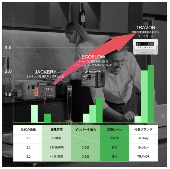 ポータブル電源業界の品目進化の代表的なブランド