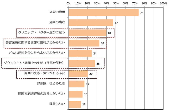 図2：Q.美容医療（非外科的な美容医療治療を施術するにあたり、障壁・ハードルとなり得るものについて教えてください。 （お答えはいくつでも）