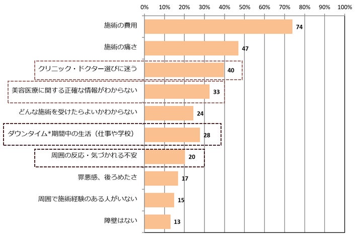 図2:Q.美容医療(非外科的な美容医療治療を施術するにあたり、障壁・ハードルとなり得るものについて教えてください。 (お答えはいくつでも)