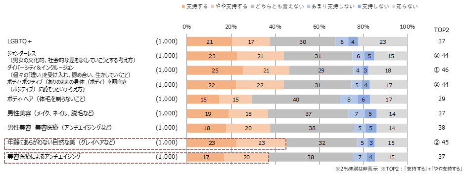 図4：Q. 世の中の新たな価値観に対して、支持するのかしないのか、あなたの考えにあてはまるものをお答えください。 （お答えはそれぞれ１つ）