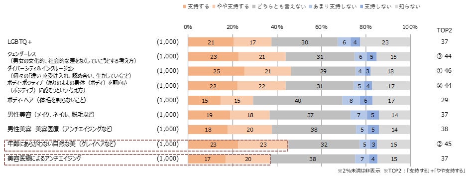 図4:Q. 世の中の新たな価値観に対して、支持するのかしないのか、あなたの考えにあてはまるものをお答えください。 (お答えはそれぞれ1つ)