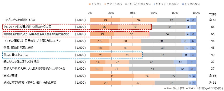 図1:Q. 美容医療(非外科的な美容医療治療)のイメージについて、あてはまるものをお答えください。 (お答えはそれぞれ1 つ)