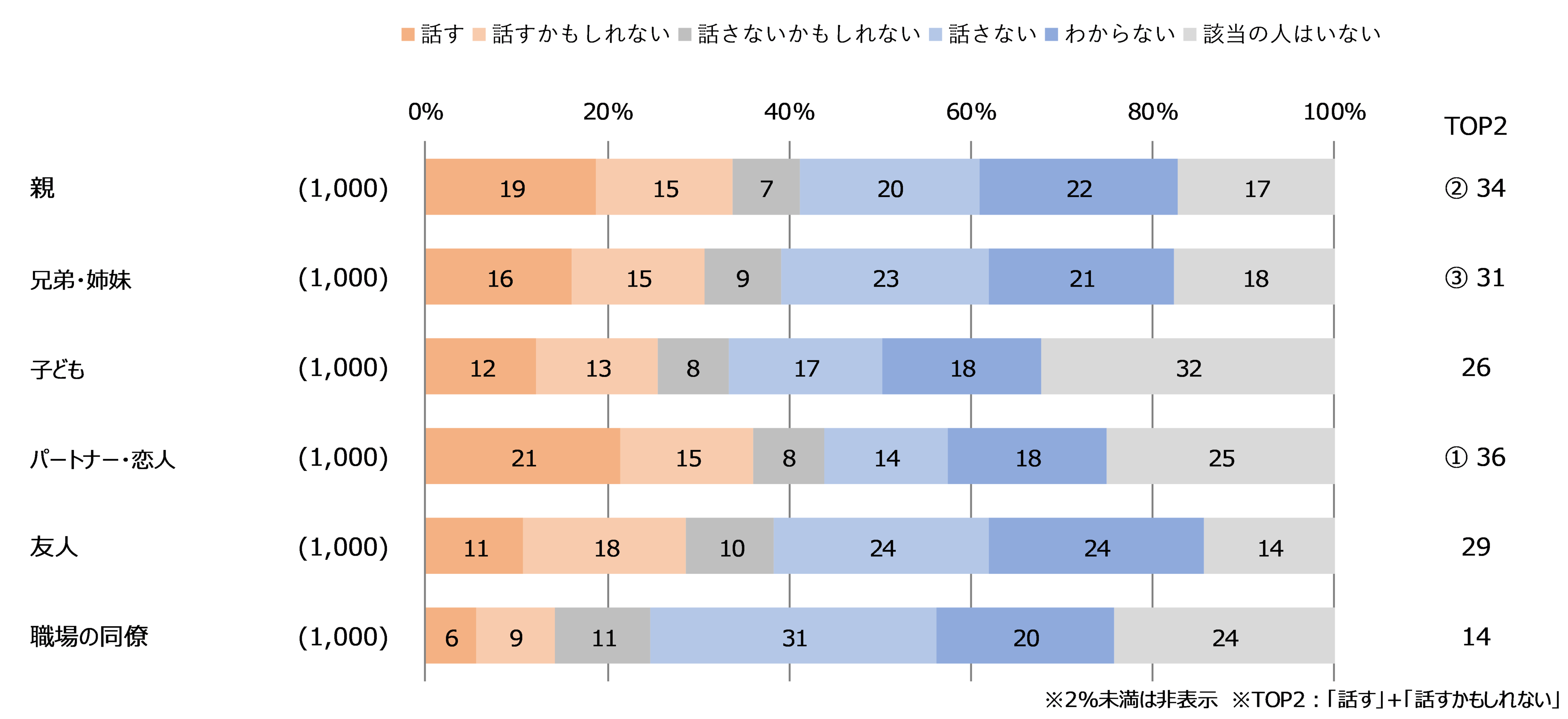 図3：Q.「話す」「話すかもしれない」とお答えの方に伺います。周囲の人に話す・話すかもしれない理由について、 あてはまるものをすべてお答えください。（お答えはいくつでも）