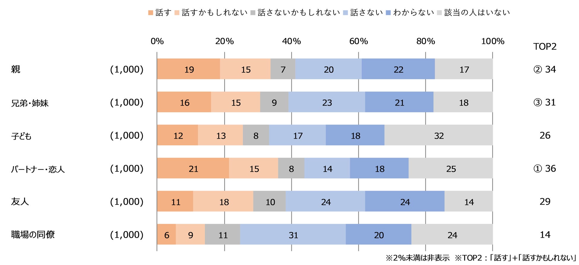 図3:Q.「話す」「話すかもしれない」とお答えの方に伺います。周囲の人に話す・話すかもしれない理由について、 あてはまるものをすべてお答えください。(お答えはいくつでも)